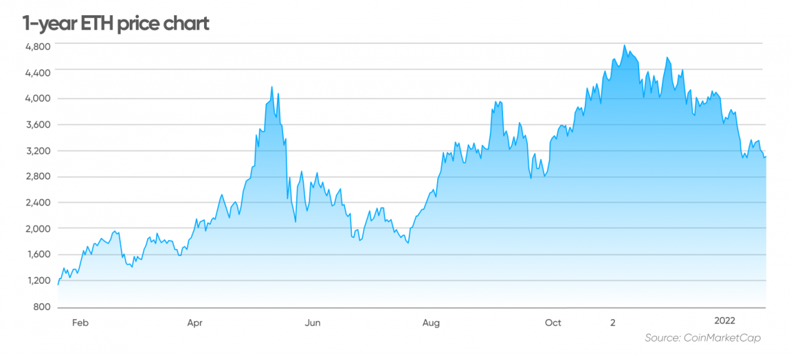 Ethereum Price Prediction , , , - 