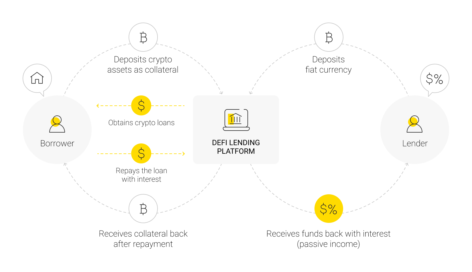 Stellar | How DeFi Works for Lending and Borrowing Markets