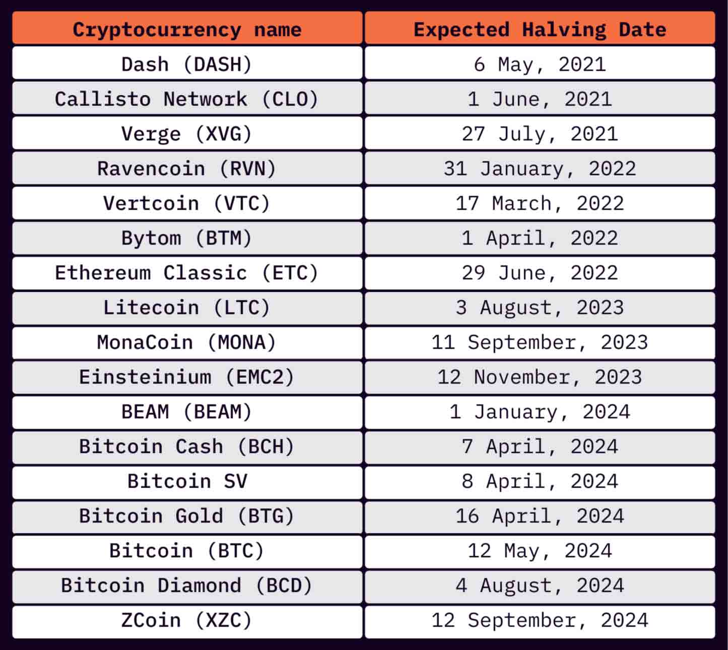 Bitcoin Halving Dates: When Is the Next BTC Halving? | CoinCodex