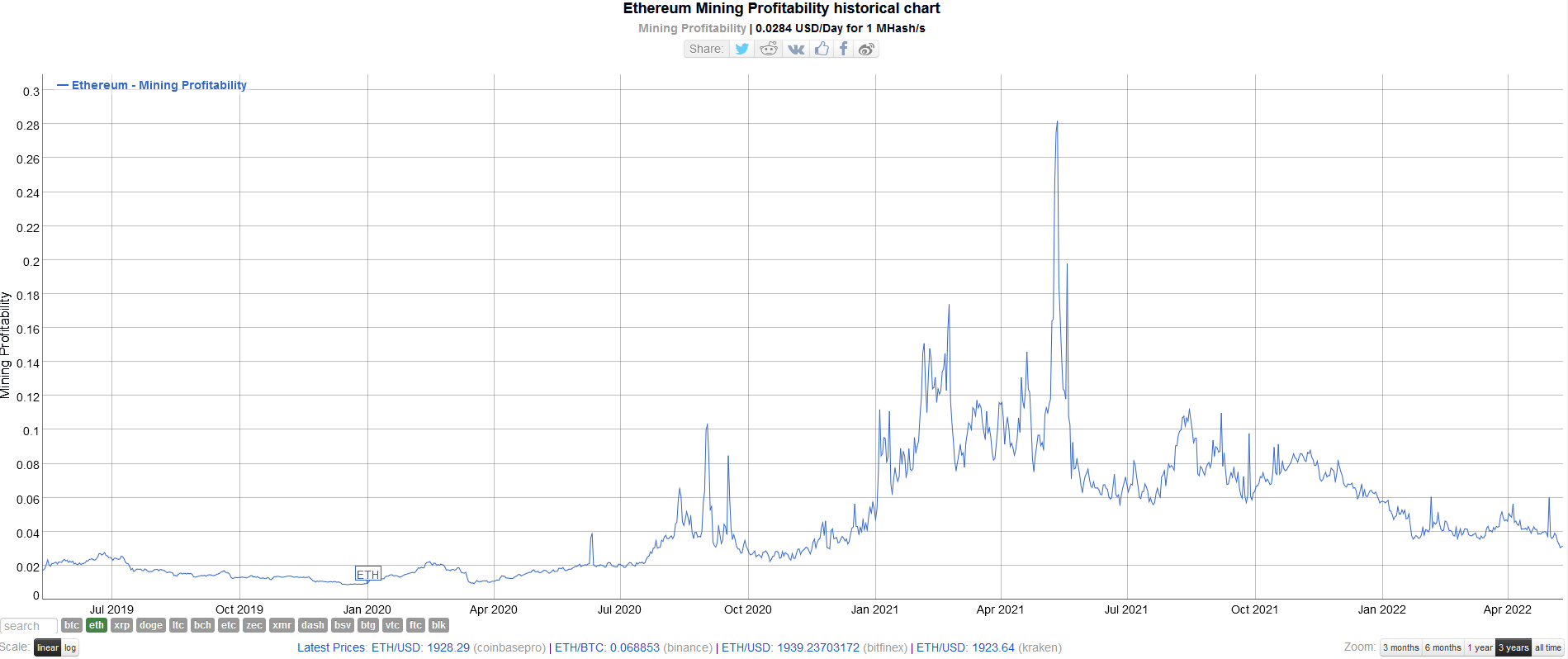 BitcoinGold (BTG) Mining Profit Calculator - WhatToMine