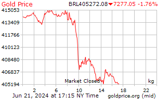 Gold - Price - Chart - Historical Data - News