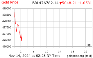 Gold - Price - Chart - Historical Data - News