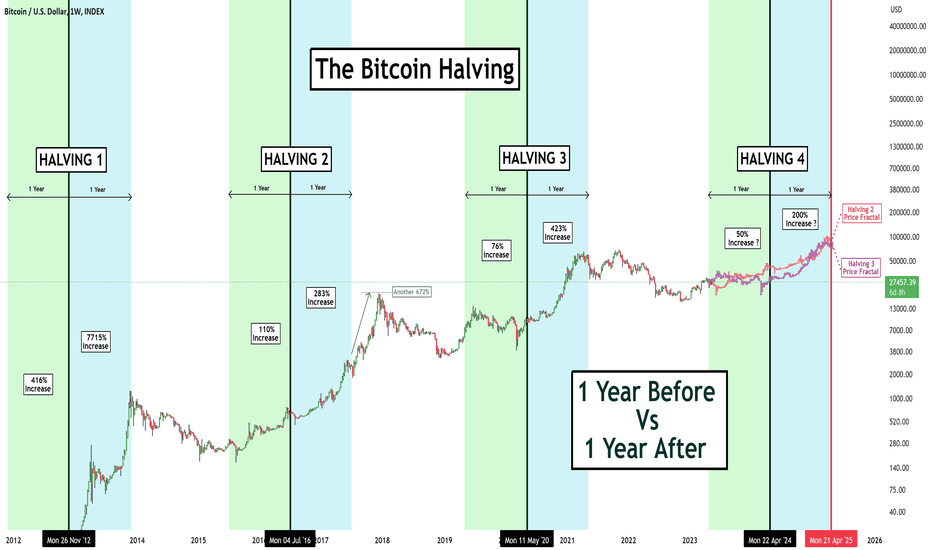 Bitcoin Halving How It's Affecting The Crypto Market