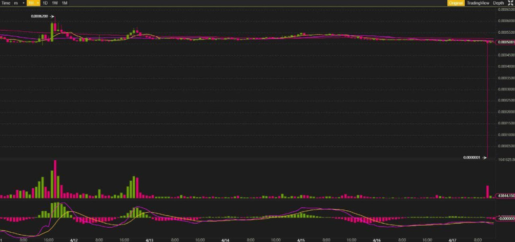 Bitcoin to US Dollar or convert BTC to USD