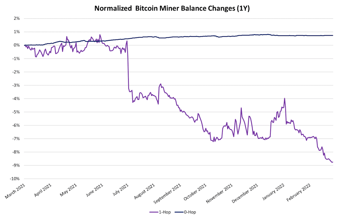 Bitcoin Miners Continue to Sell BTC Ahead of Halving, Blockchain Data Show