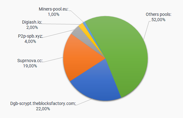 Digibyte (Skein) (DGB) mining pools comparison | MiningPoolsList