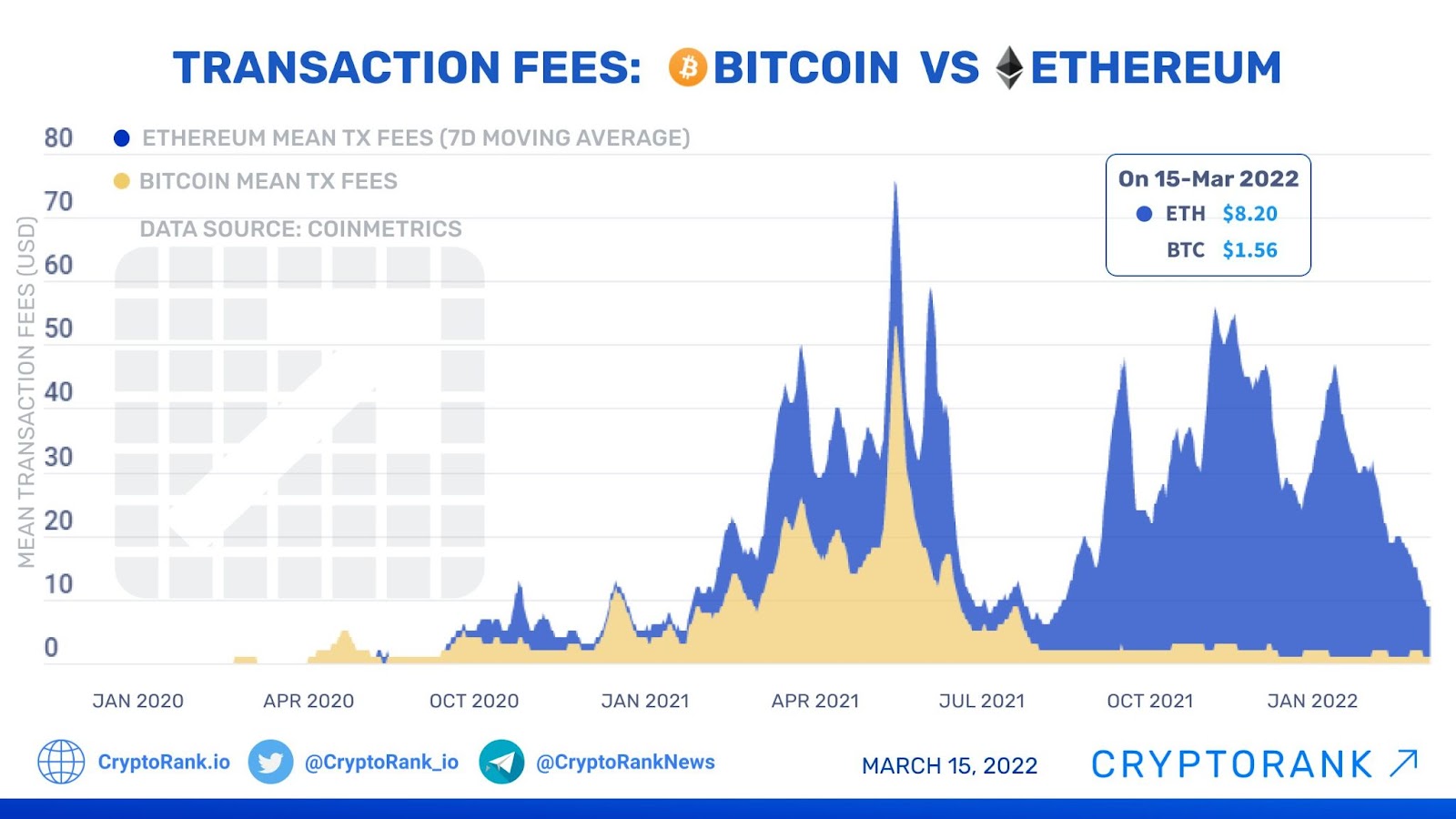 Ethereum vs. Bitcoin - ETH vs. BTC Comparison