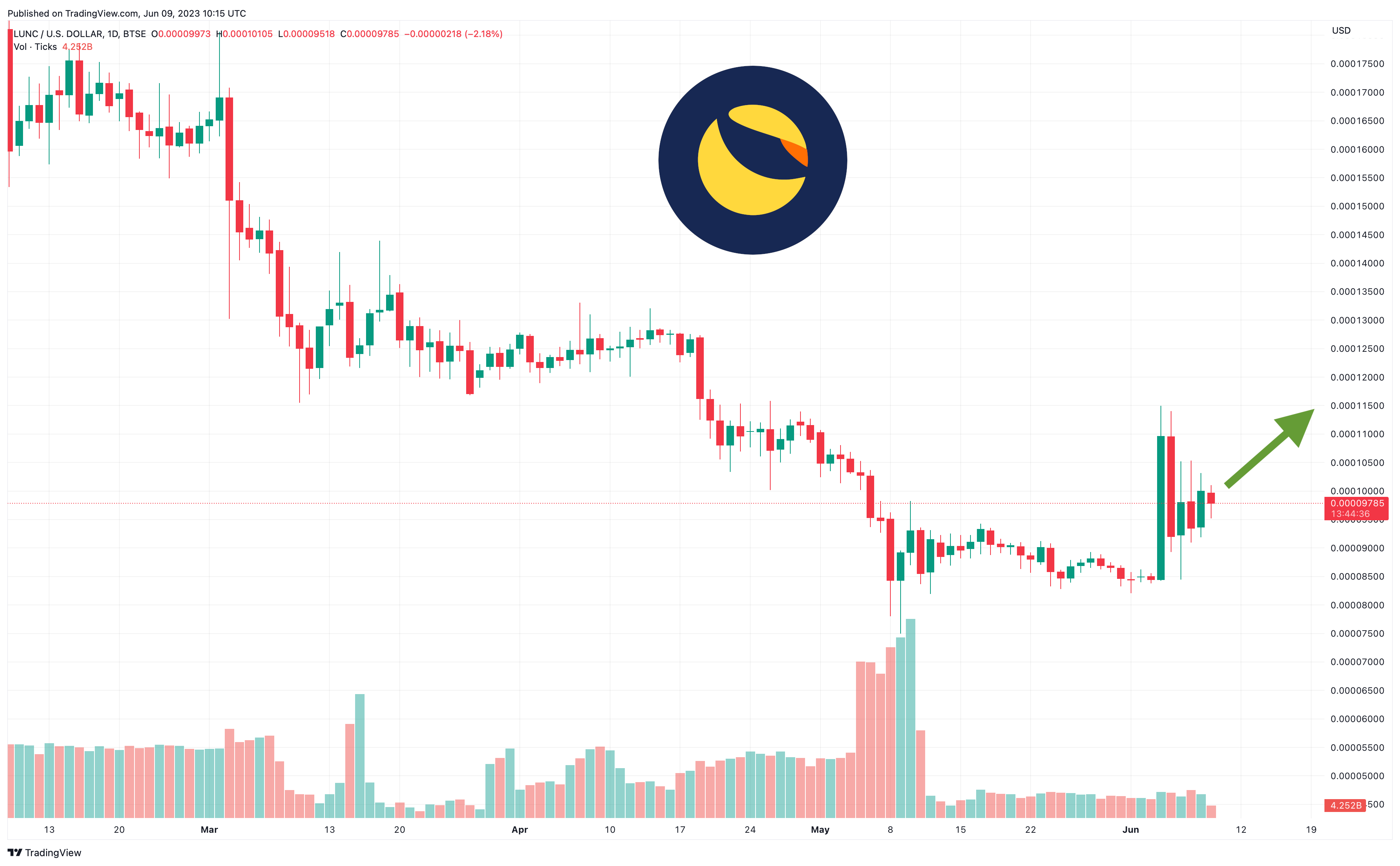 Terra Luna Classic (LUNC) Price Jumps 5% After This Binance's Announcement