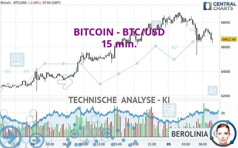 67, (BTC-USD) SPOT