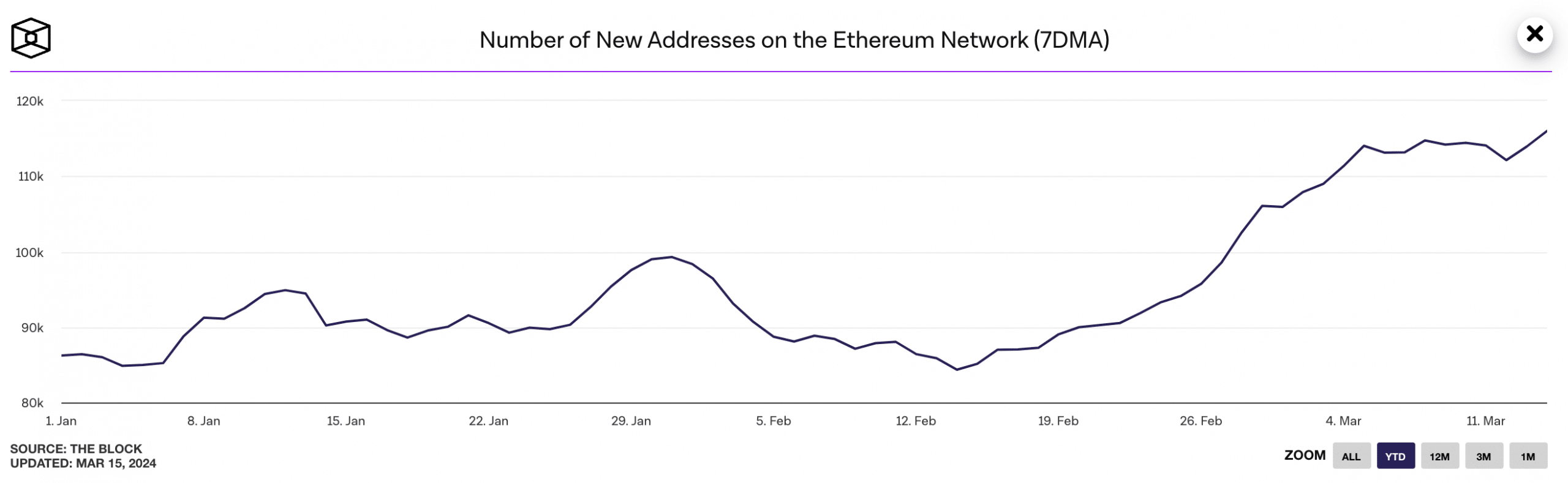 Ethereum price history Mar 17, | Statista