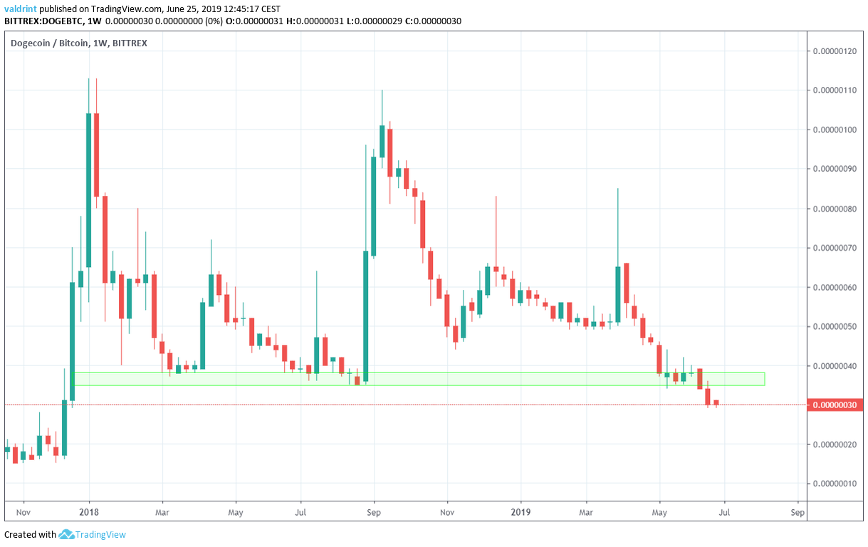 Correlation Between Dogecoin and Bitcoin | coinlog.fun vs. coinlog.fun