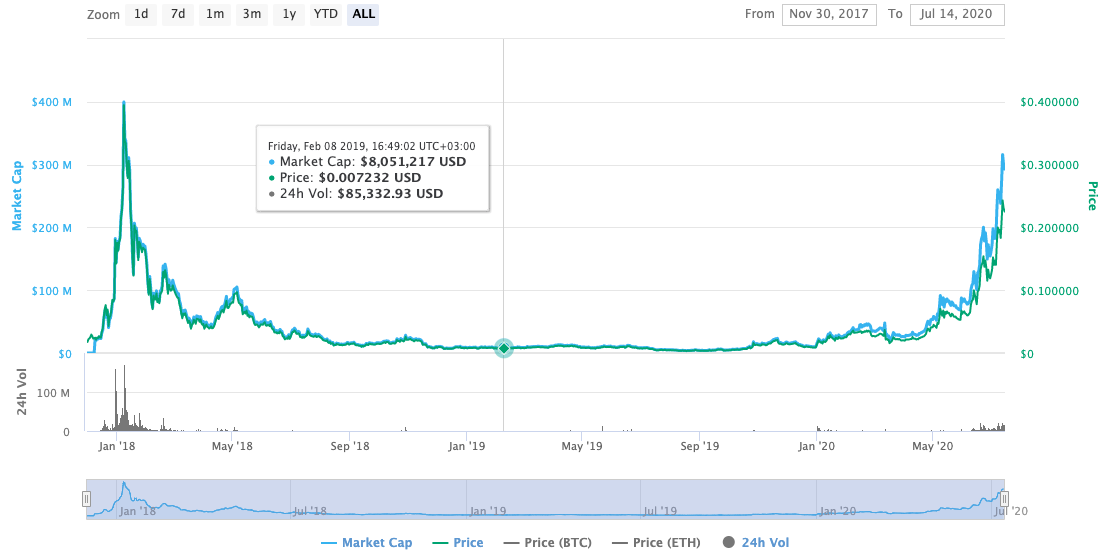 Aave (LEND) Review: Really SAFE? This You NEED To Know!