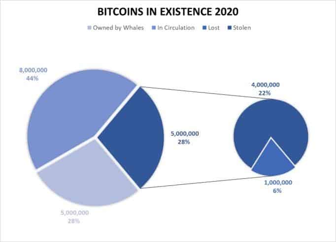 Bitcoin hits 19 million milestone, only 2 million left to mine