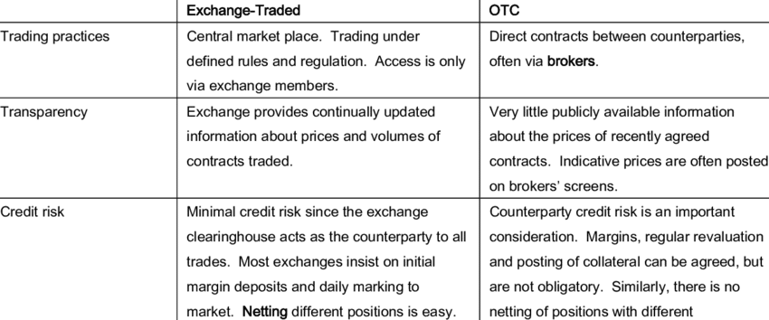 Risks of trading OTC securities