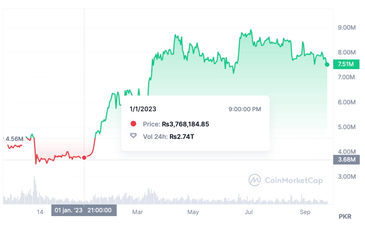 Convert BTC to PKR