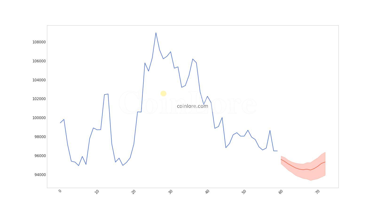 Bitcoin Price Prediction – Forbes Advisor Australia