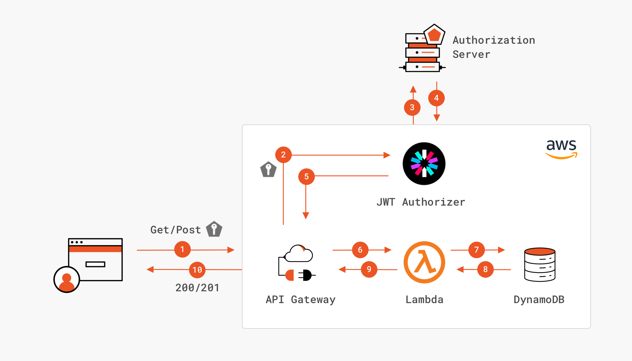 Use API Gateway Lambda authorizers - Amazon API Gateway