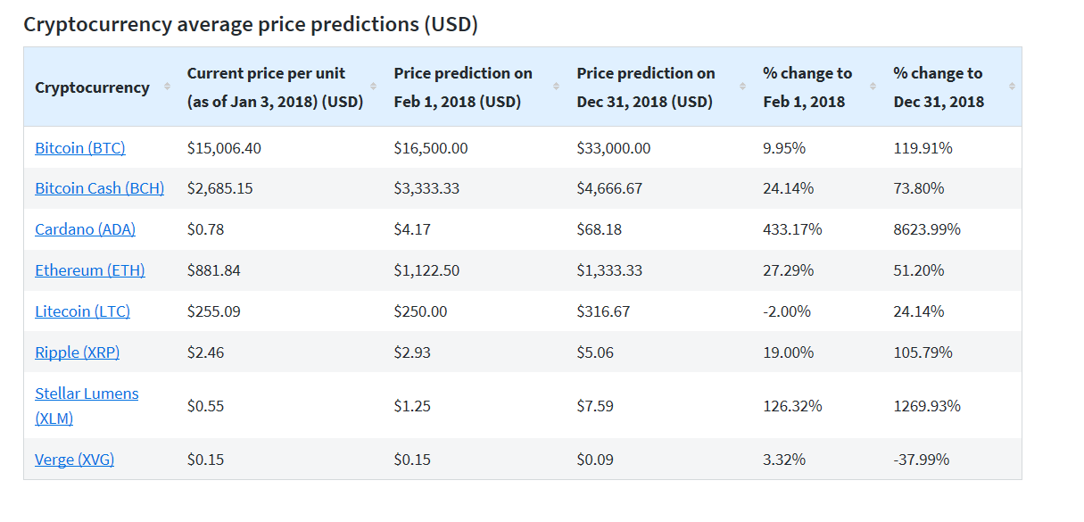 Bitcoin price predictions for and beyond after it hit $10,