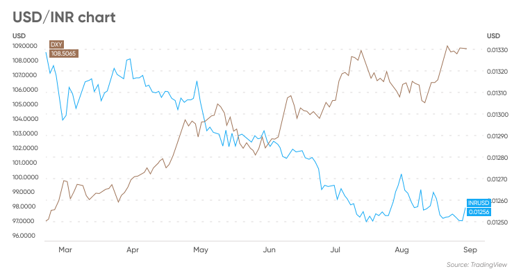 USD Rate in India Today | US Dollar Buying Rate |USD to INR Selling Rate