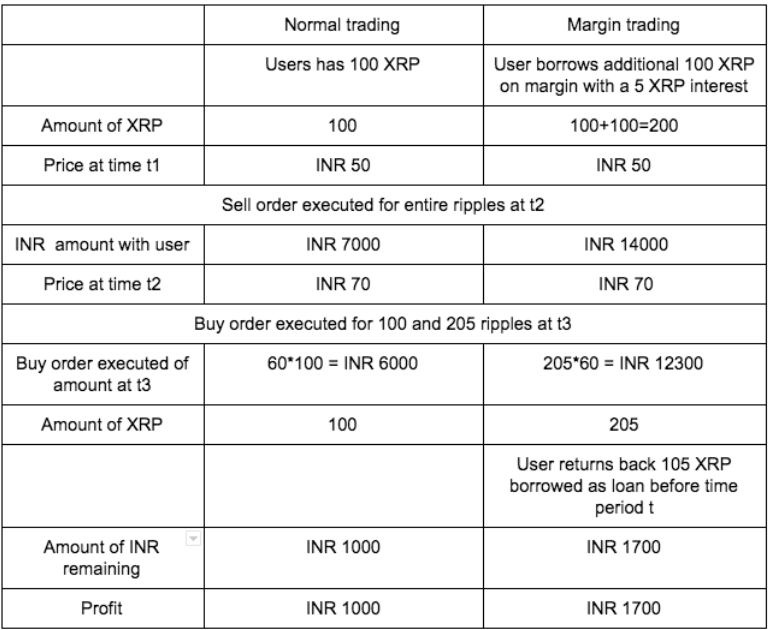 XRPINR Market Data from Major Exchanges — TradingView