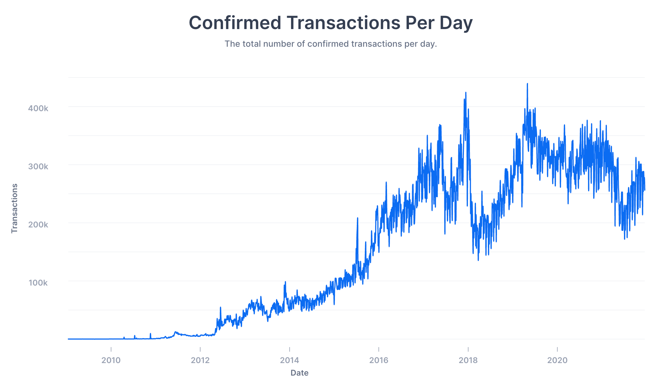 Johoe's Bitcoin Mempool Size Statistics