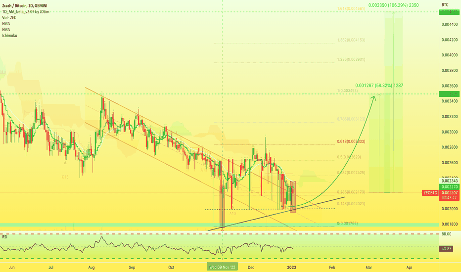 Zcash Price | ZEC Price Index and Live Chart - CoinDesk