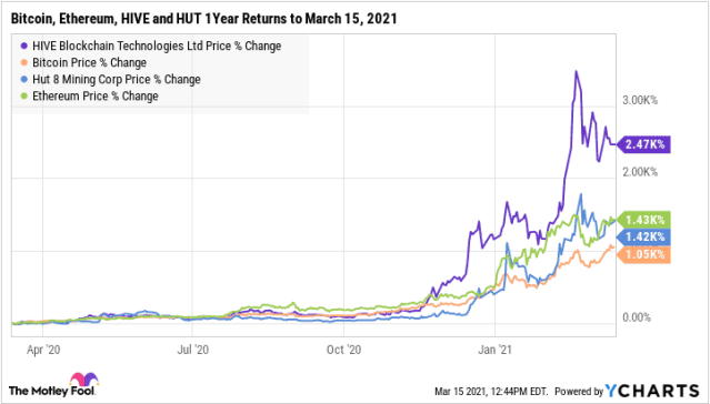 Hive Blockchain Technologies Inc (HIVE-X) Stock Price and News - The Globe and Mail