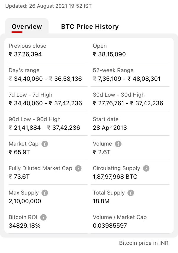 Bitcoin (BTC)| Bitcoin Price in India Today 03 March News - India Today