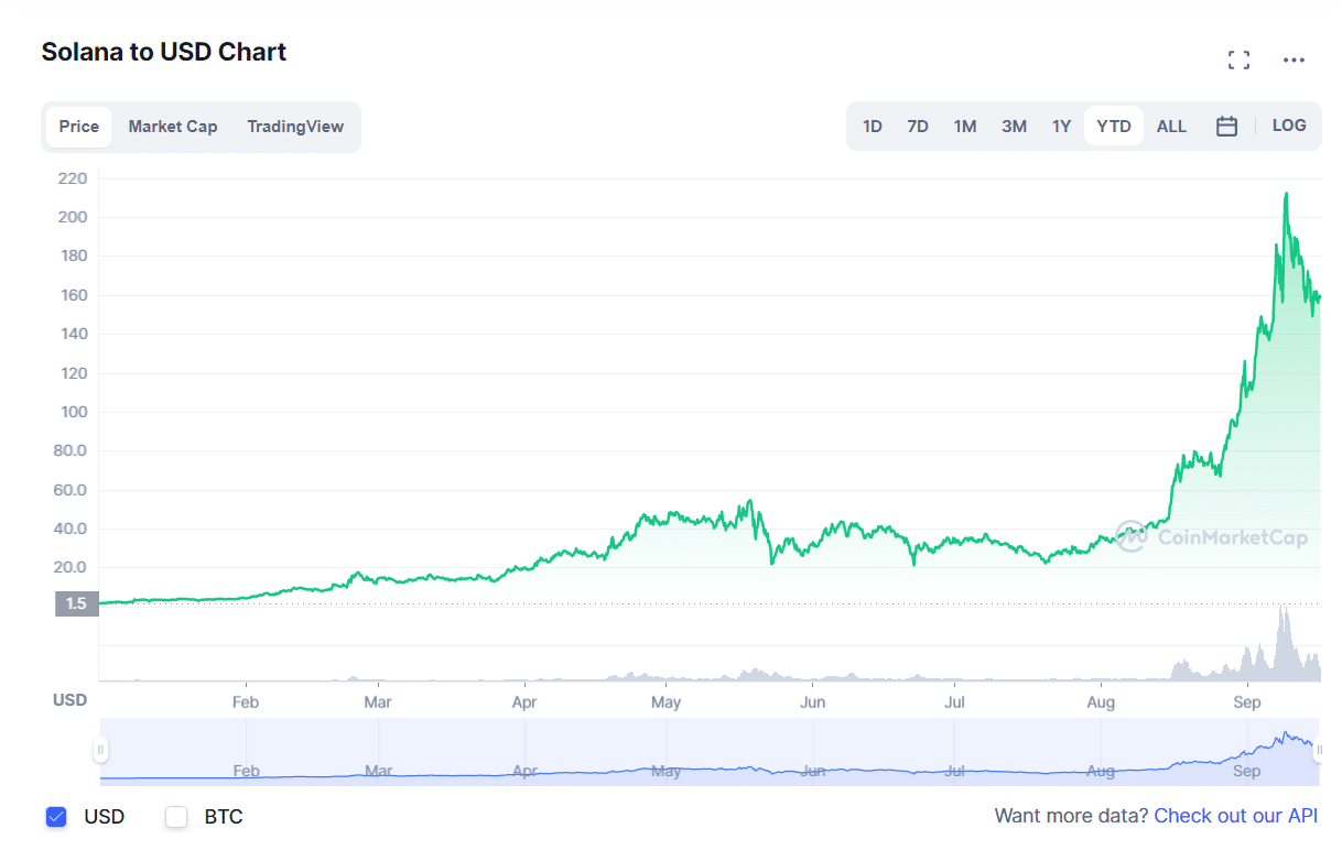 Solana [SOL] Live Prices & Chart