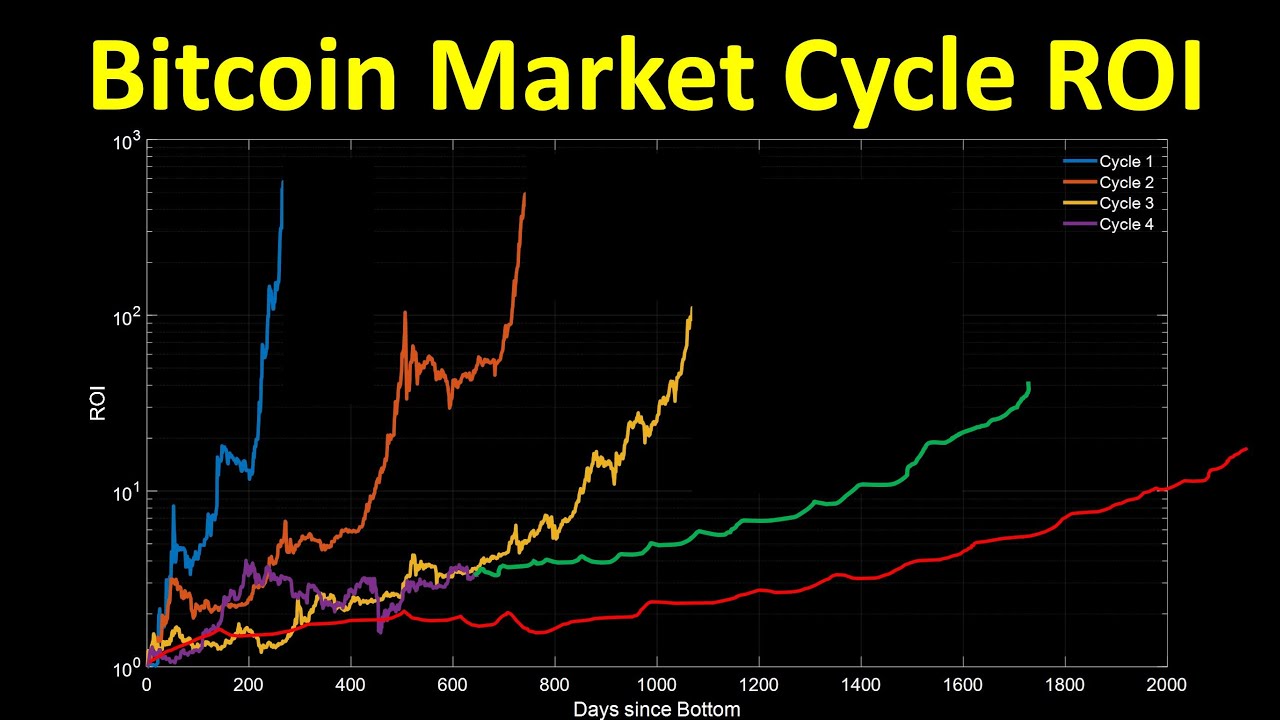 Crypto Market Cycles | FiCAS