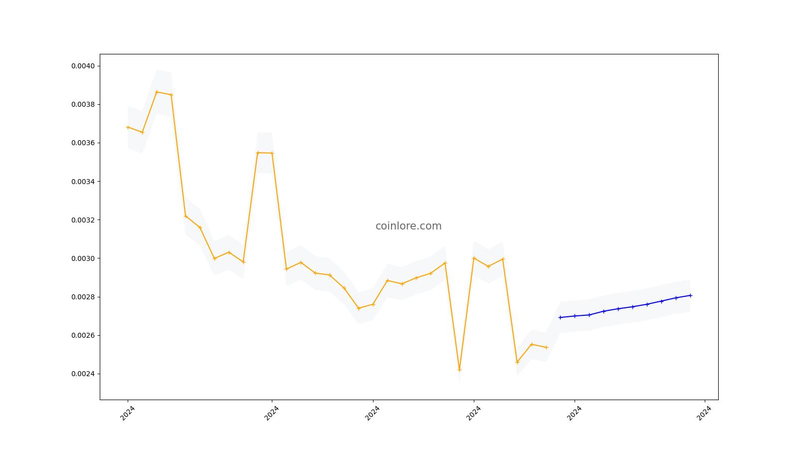 GridCoin Vs Bitcoin Comparison - GRC/BTC Cryptocurrency Comparison Charts - 1 year