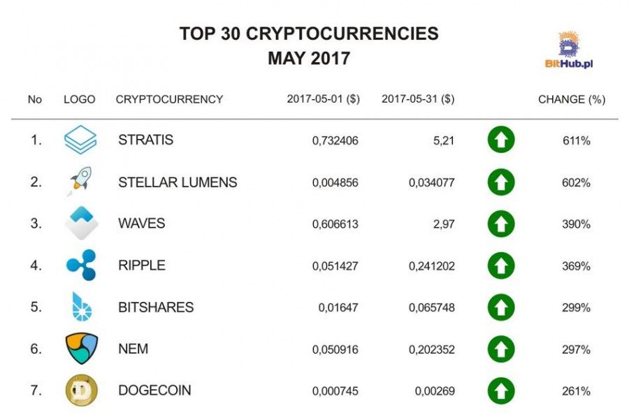 Top 10 Cryptocurrencies With Fast Transaction Speeds