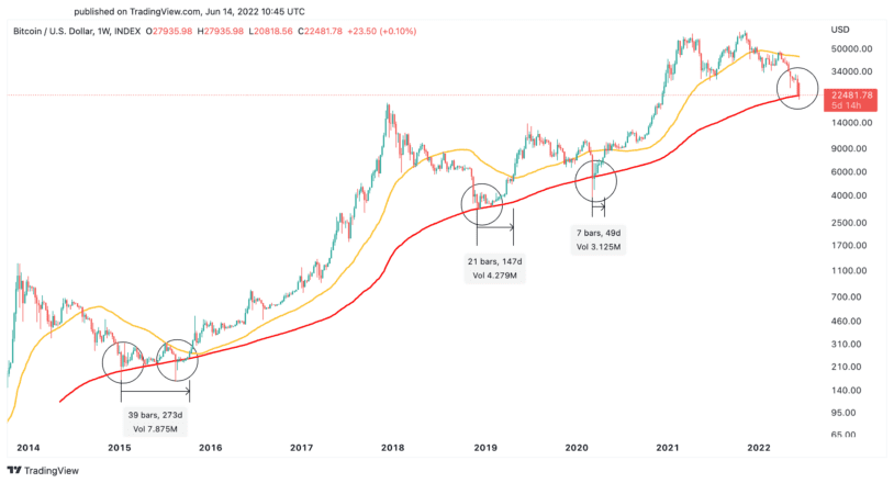 Bitcoin bottom: What is it and when will we reach it?