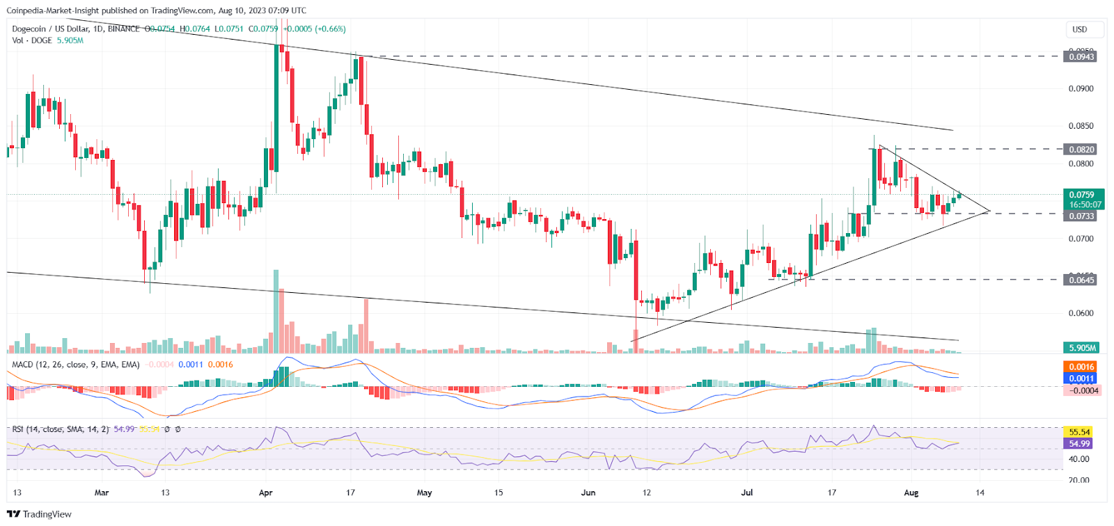 Dogecoin Price Prediction: , , , - 