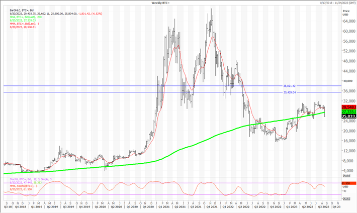 BTC USD — Bitcoin Price and Chart — TradingView — India