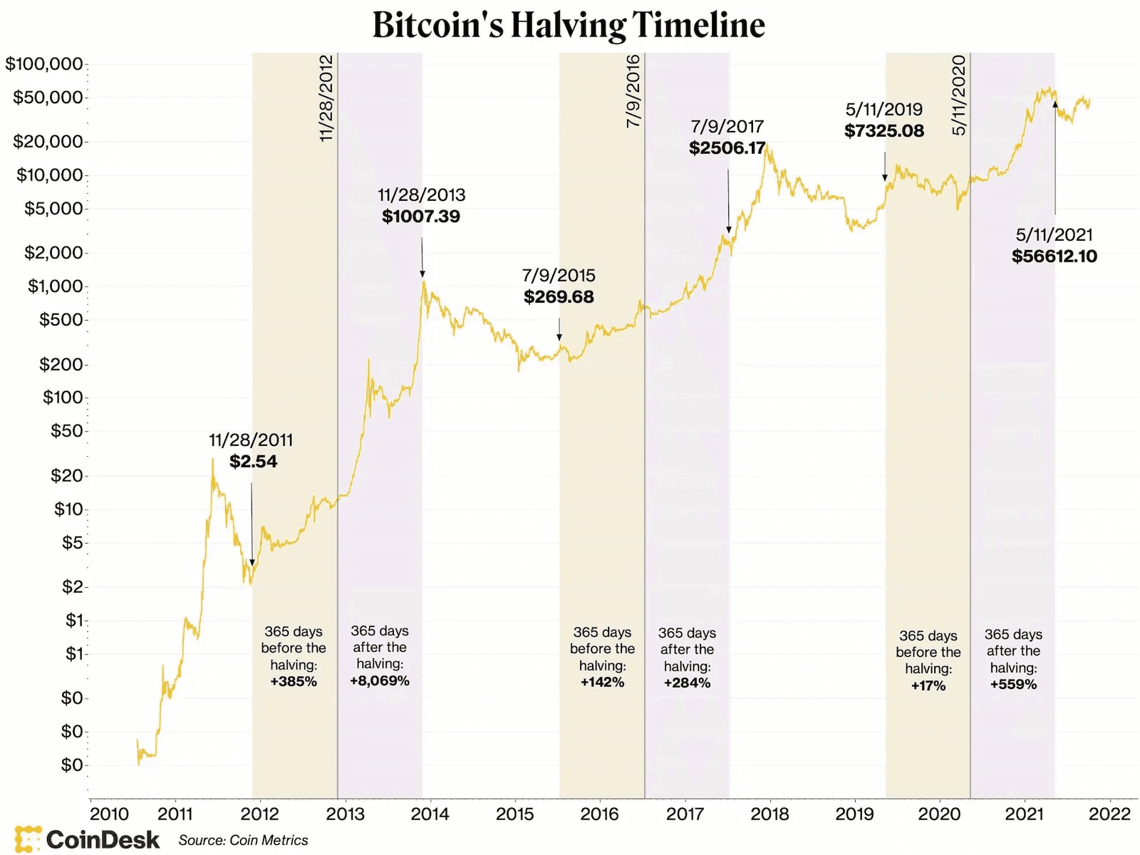 Bitcoin Halving When it will happen & What to expect