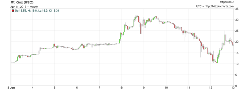 7 of the Biggest Bitcoin Crashes in History