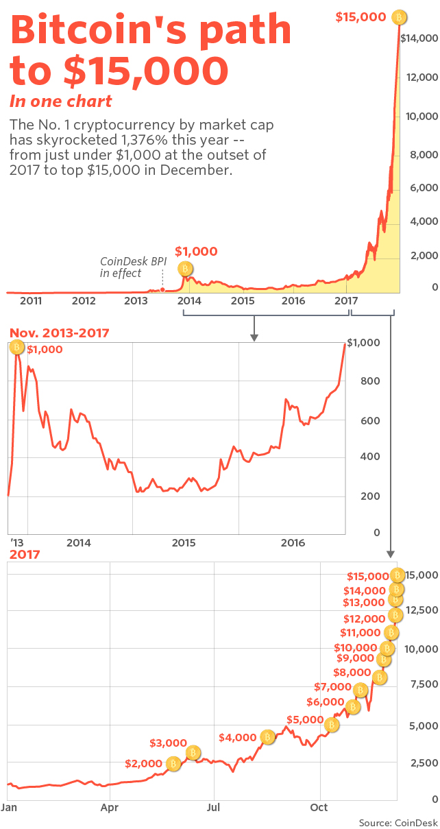 Bitcoin’s Market Capitalization History ( – , $ Billion) - GlobalData