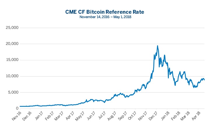 CME Group Inc. (CME) Stock Price, News, Quote & History - Yahoo Finance