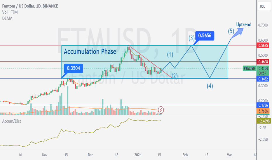 Page 3 FTM 3x Short / Tether Trade Ideas — KUCOIN:FTMUSDT.3S — TradingView