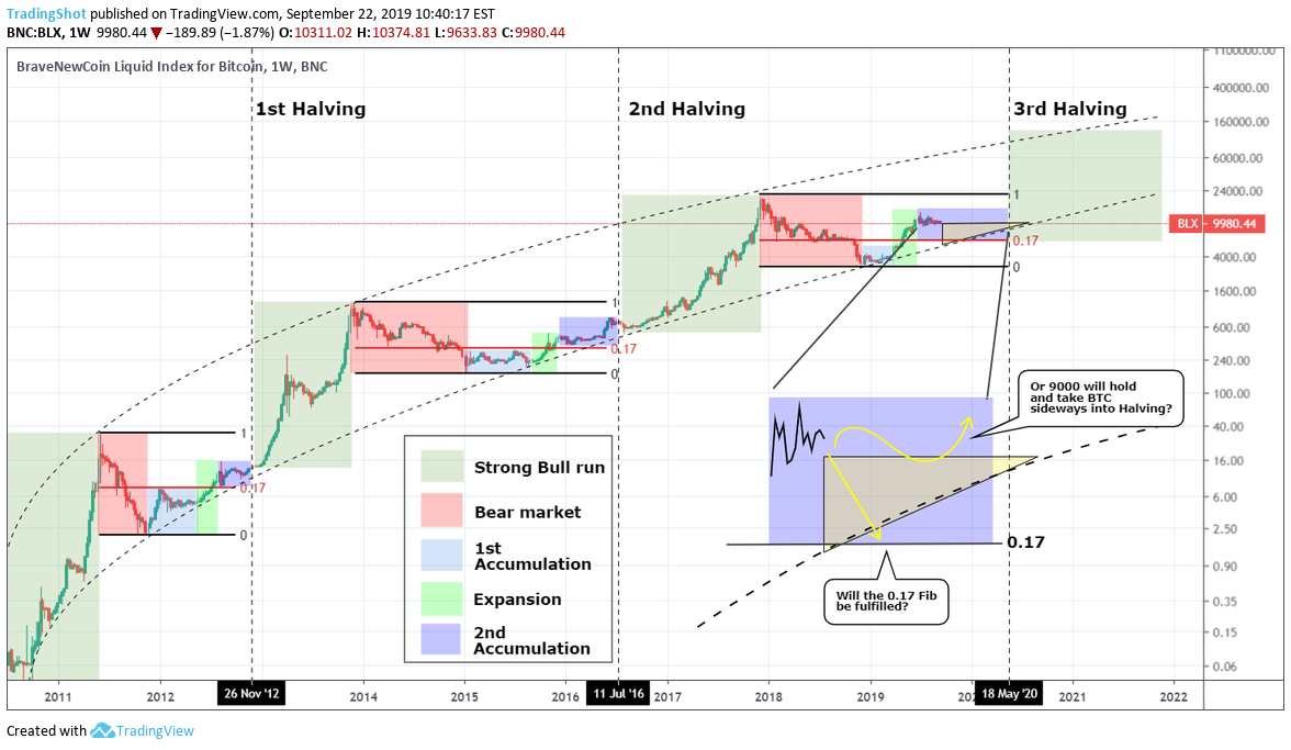 Bitcoin Halving Dates: Investor’s Guide | CoinLedger