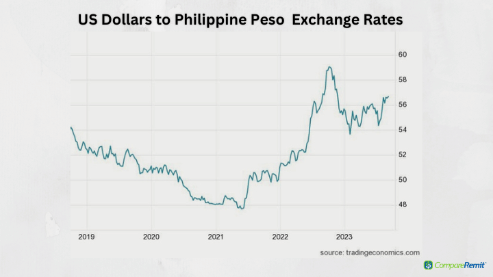 PHP to USD Convert Philippine Pesos to US Dollars