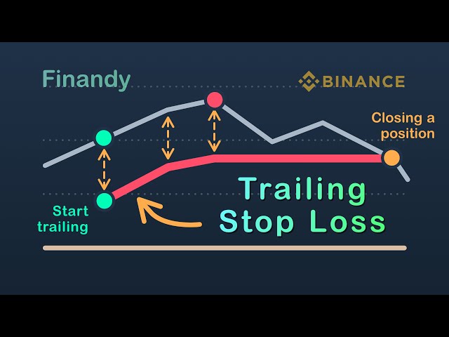 Binance Trailing Stop Order