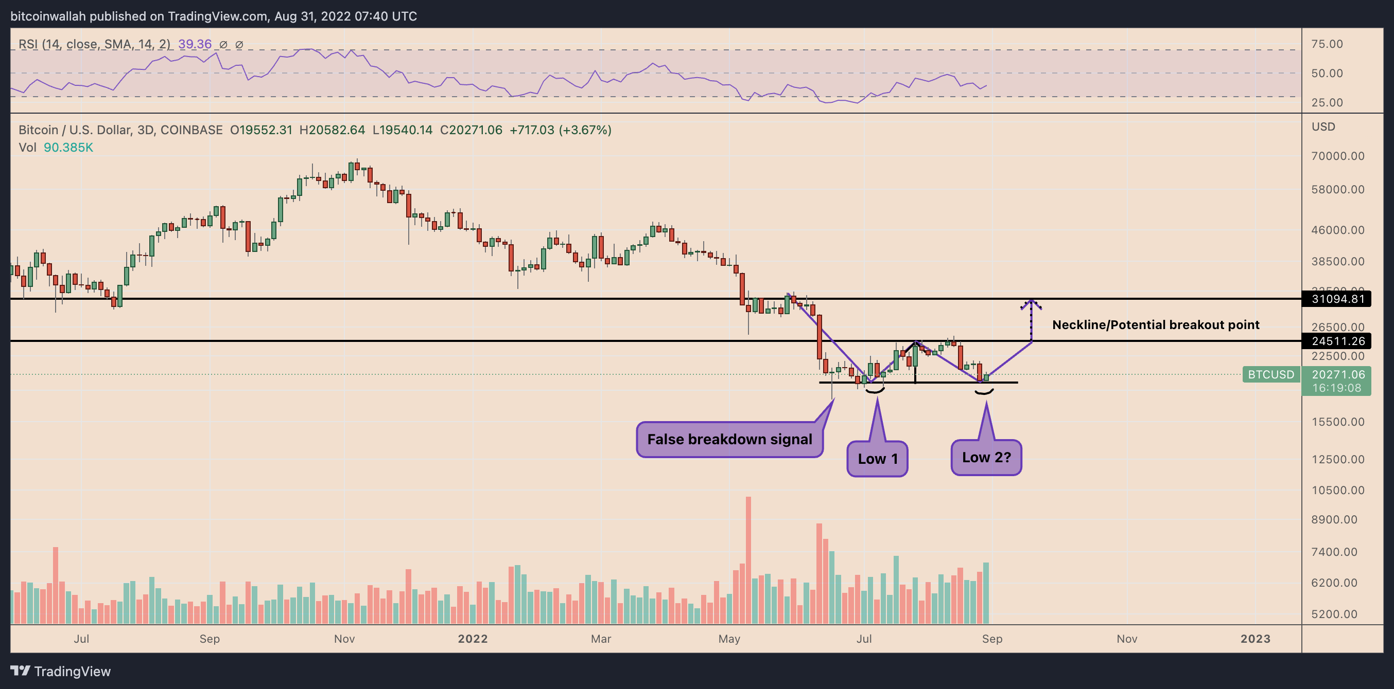 Bitcoin’s Double Bottom Pattern Signals Potential Price Surge Ahead, But…