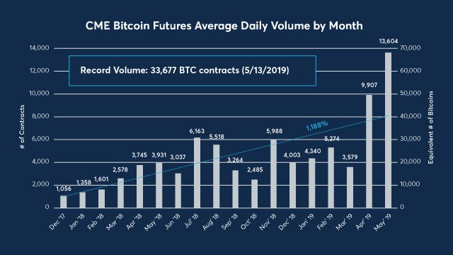 Institutional Interest Spikes as BTC and ETH CME Futures Hit $B in Trading Volume in June