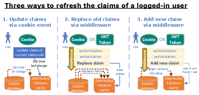 The Code Blogger - Securing .NET Core 3 API Using JWT authentication