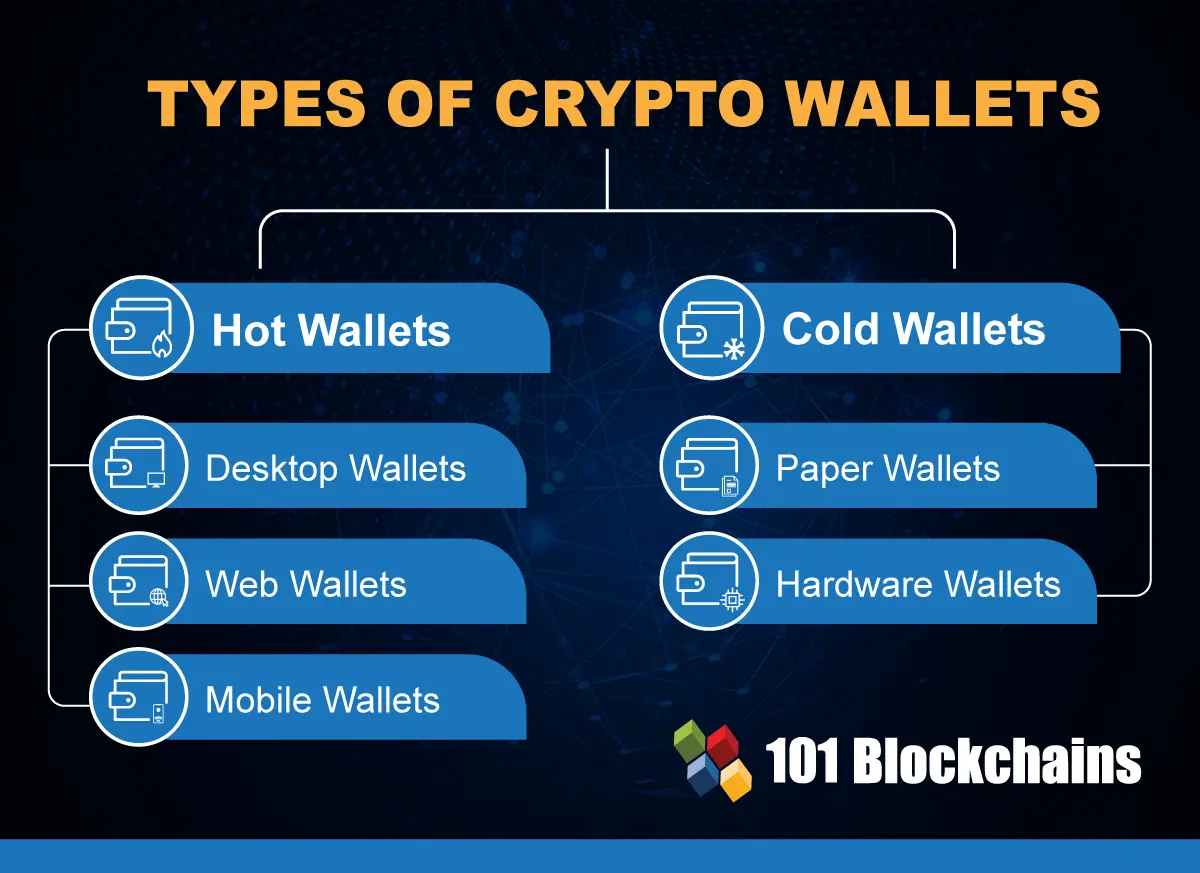 Types of Crypto Wallets: Understanding Your Best Options