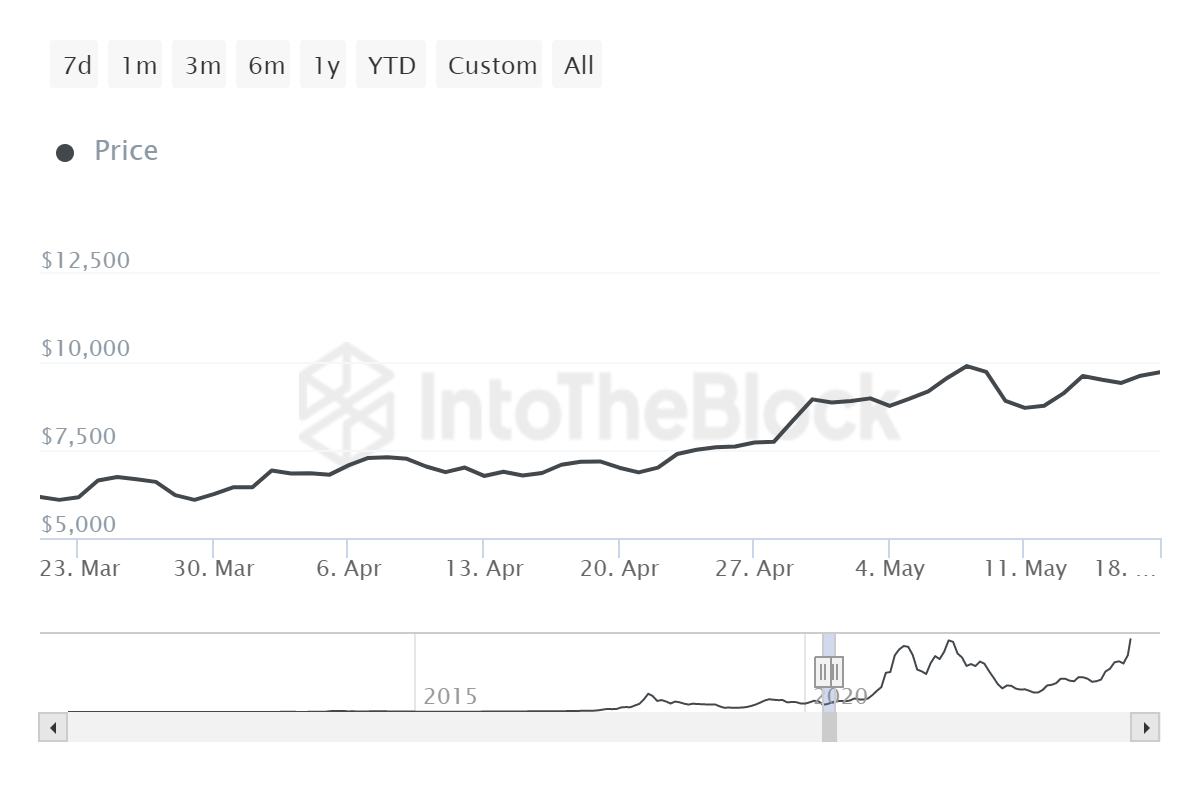 Bitcoin Halving Dates: When Is the Next BTC Halving? | CoinCodex