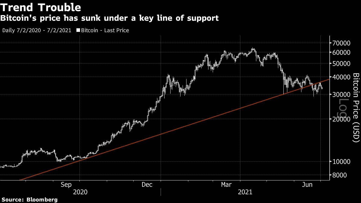 Bitcoin's Price History