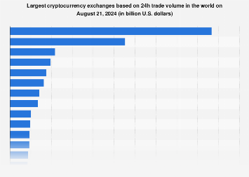 Top crypto exchanges by volume | Reuters